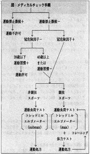 メディカルチェックの実際はどのようなものなのですか。