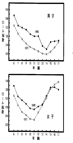 体格は確実に向上してきたことはよく分かったのですが、今指摘された痩身の問題も含めて肥満の状況はどのようになっているのでしょうか。